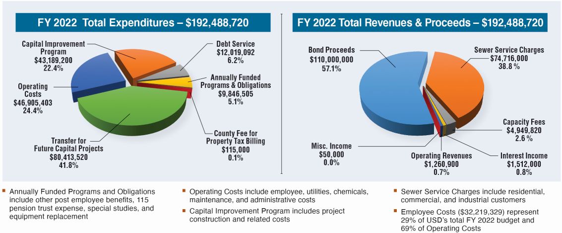 FY 22 Budget graphic 50 percent